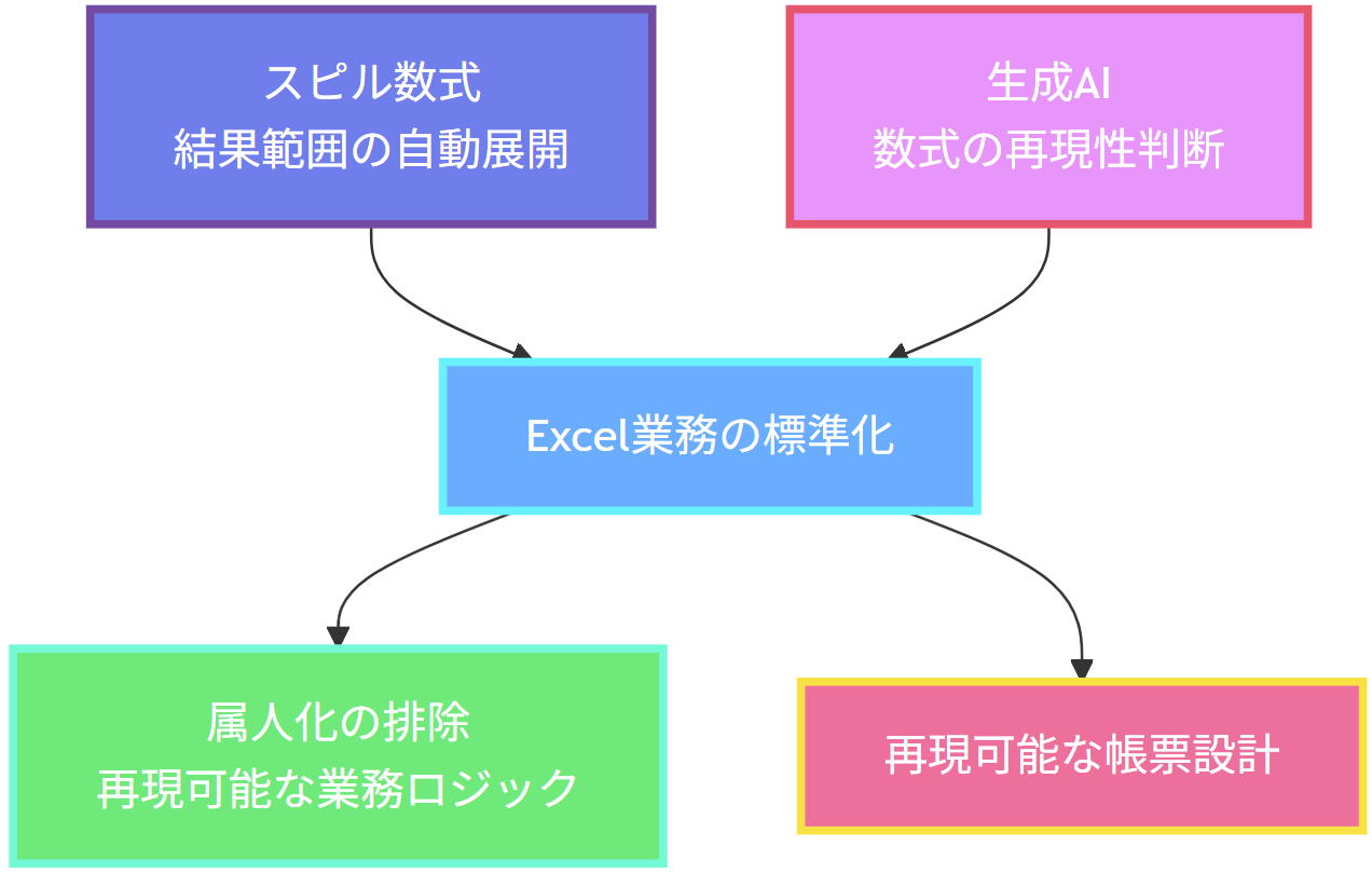 【スピルの勧め】スピル数式と生成AIが変えるExcel業務の新標準