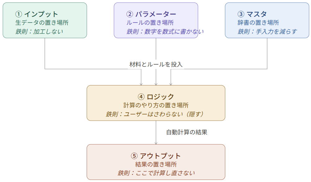Excelシート5分類:データの流れ