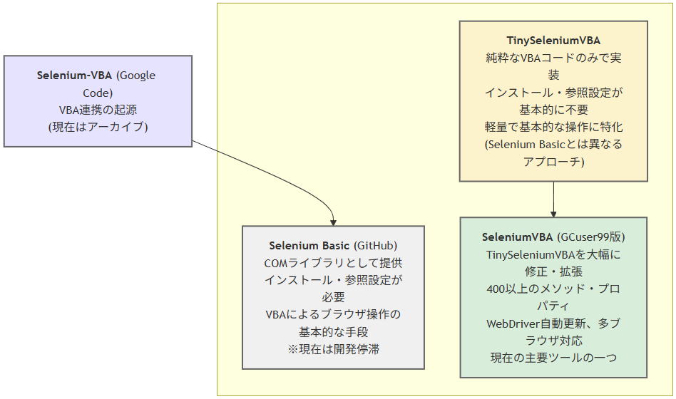 VBA マクロ スクレイピング Selenium
