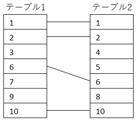 VBA マクロ SQL JOIN
