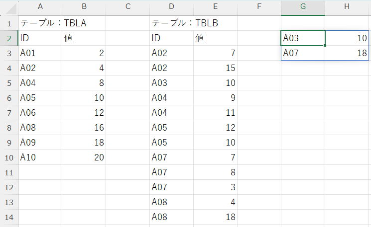 2つのテーブルの不一致を抽出