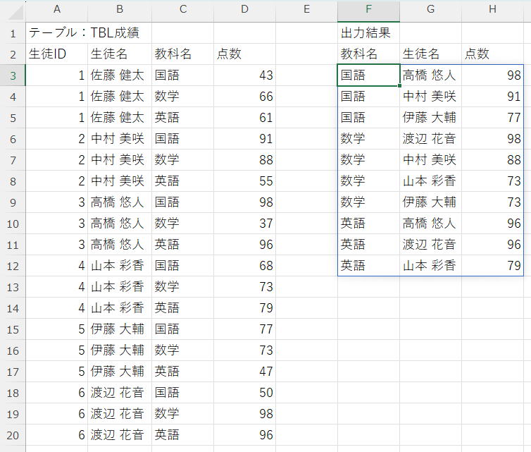 成績表から教科ごとの点数ベスト3を抽出